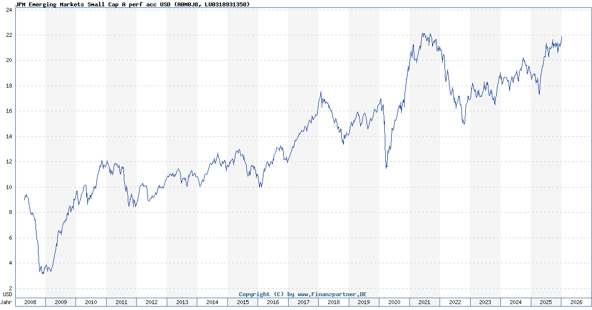 JPM Emerging Markets Small Cap A perf acc Usd LU0318931358